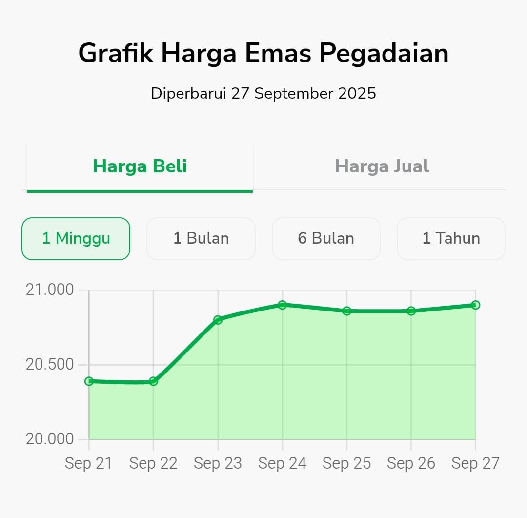 Grafik Harga Emas (Sahabat Pegadaian)